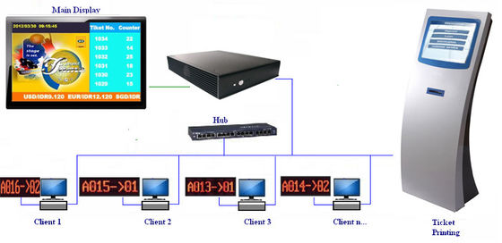 1 년 보장 17 인치 HD 봉사 센터 큐 매표 체계